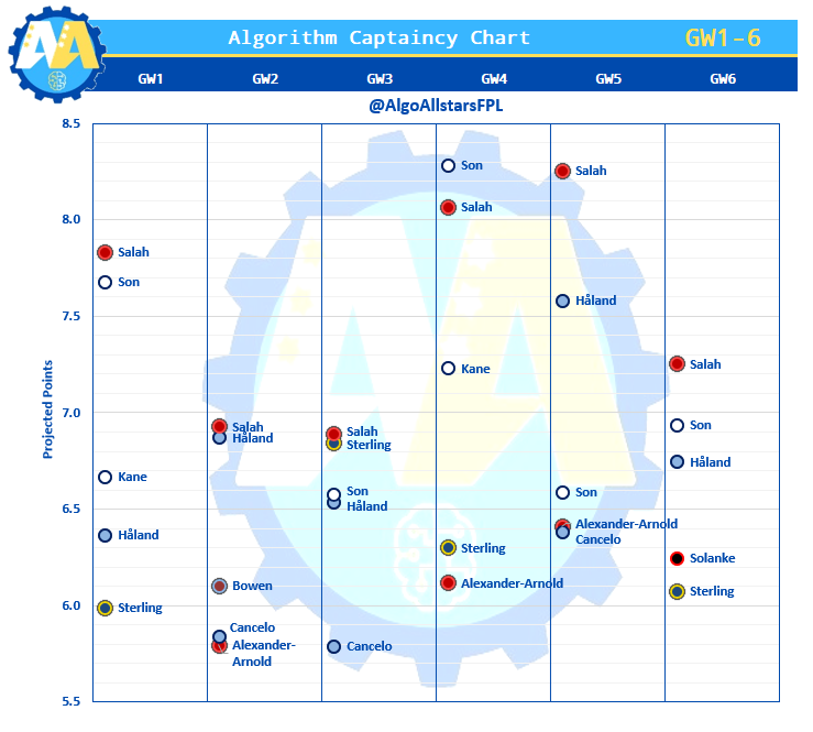 AlgoAllstarsFPL's tweet photo. The algorithm captaincy chart 👨‍✈️ returns after a long absence

This is basically its top 5 projected points scorers in each GW

Salah👑 is currently top for 5 of the first 6 GWs but he has some competition this year

GWs 2 &amp; 3 are very tight...

#FPL #FPLCommunity #FPLAlgorithm https://t.co/6RcmT8xWzp