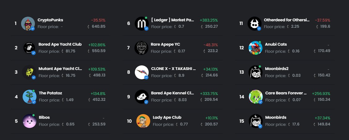 peerlessnft's tweet image. Lol Moonbirds2 has more volume than Moonbirds.
