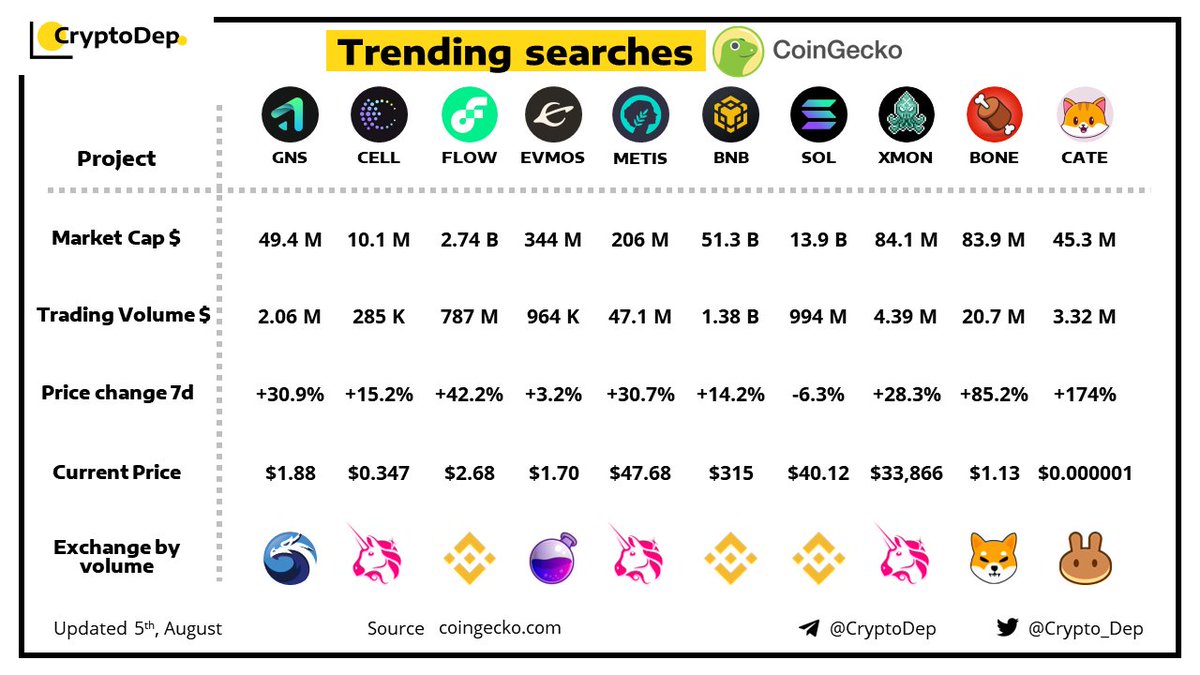 Crypto_Dep's tweet photo. ⚡️Trending Searches by @CoinGecko 
5 August 2022
$GNS $CELL $FLOW $EVMOS $METIS #BNBChain #BNB $BNB $SOL $XMON $BONE $CATE https://t.co/7yFKz3BDle
