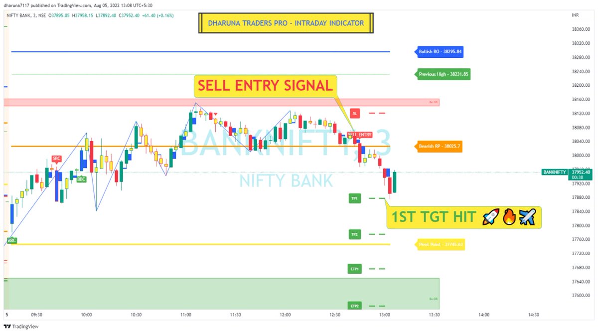 DharunaTraders's tweet photo. Hi #Friends
#banknifty rocking in our #sell #Signals entry
https://t.co/KTqWg2YkbC
https://t.co/zvPpiJuuZF
https://t.co/2ULiy2a8vH
https://t.co/HXOHP3FVi5
https://t.co/z9GPs3QXdJ
#dharunatradingjunction
#tamiltrade #onlineclasses #onlineclass #nifty #BankNiftyOptions #stocks https://t.co/jArKipkZ0E