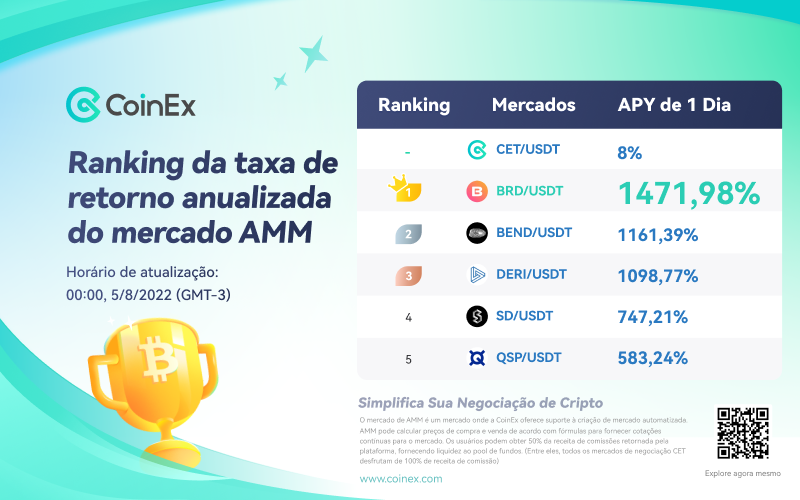 CoinexPortugues's tweet image. Confira o Top 5 APY de 1 dia de hoje do AMM Market! ✨

🥇 $BRD/USDT
🥈 $BEND/USDT
🥉 $DERI/USDT 
4️⃣ $SD/USDT
5️⃣ $QSP/USDT

 Descubra mais 👉 coinex.com/markets

#CoinEx