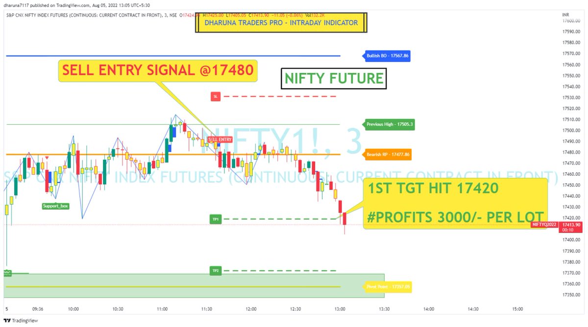 DharunaTraders's tweet photo. Hi #Friends
#NIFTYFUTURE rocking in our #sell entry #Signals
https://t.co/KTqWg2YkbC
https://t.co/zvPpiJuuZF
https://t.co/2ULiy2a8vH
https://t.co/HXOHP3FVi5
https://t.co/z9GPs3QXdJ
#dharunatradingjunction
#tamiltrade #onlineclasses #onlineclass #nifty #BankNiftyOptions #stocks https://t.co/hemFML1gqj