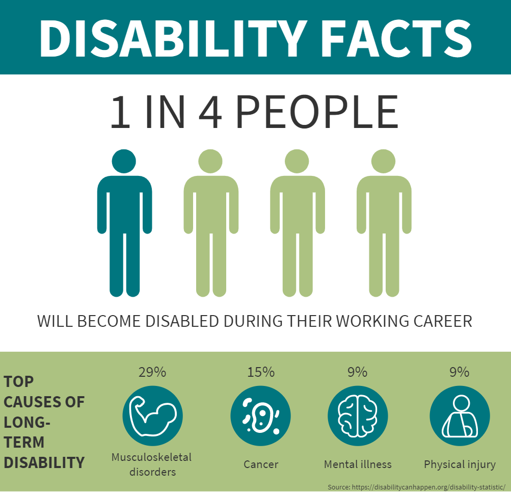 DeafZimTrust's tweet photo. #FactFriday
Disability Facts
Piccredit:disabilitycanhappen https://t.co/D6rKnHHywA