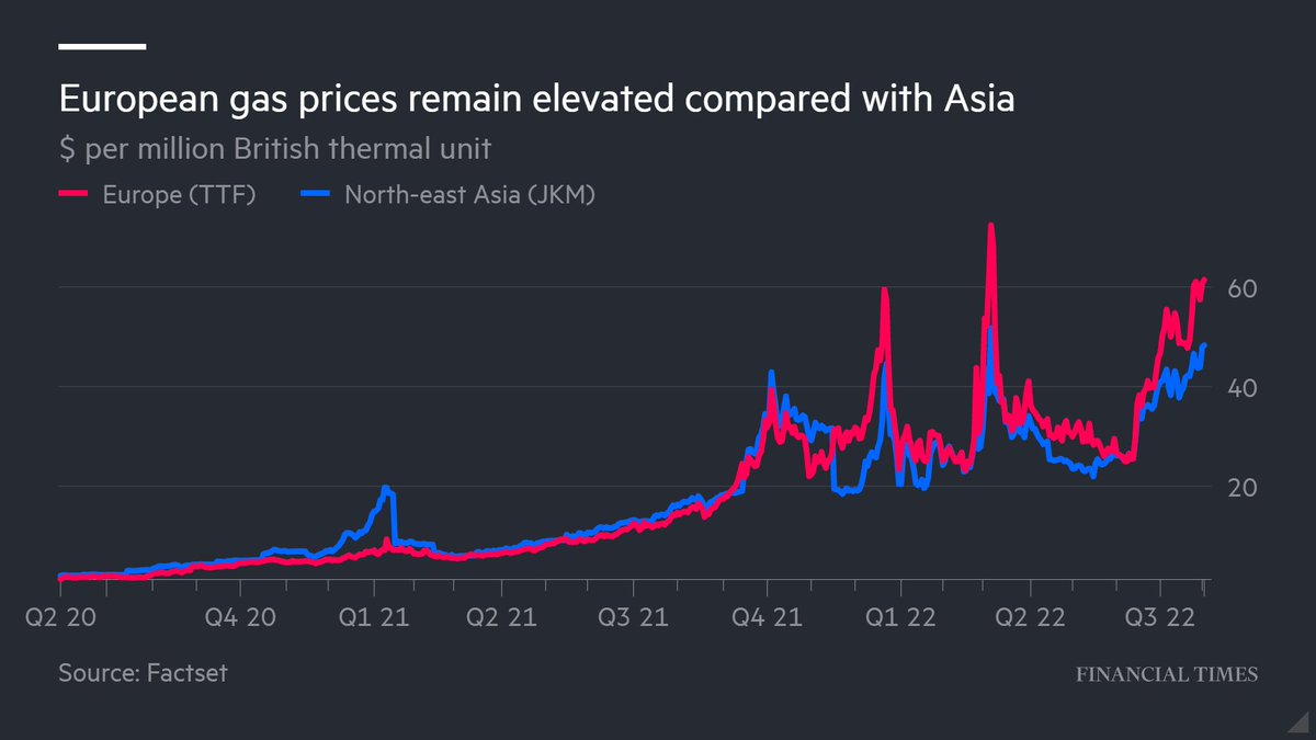 Financial Times On Twitter: The battle between Asia and Europe to lock in  gas supplies is threatening further price surges that would add fuel to the  cost of living crisis