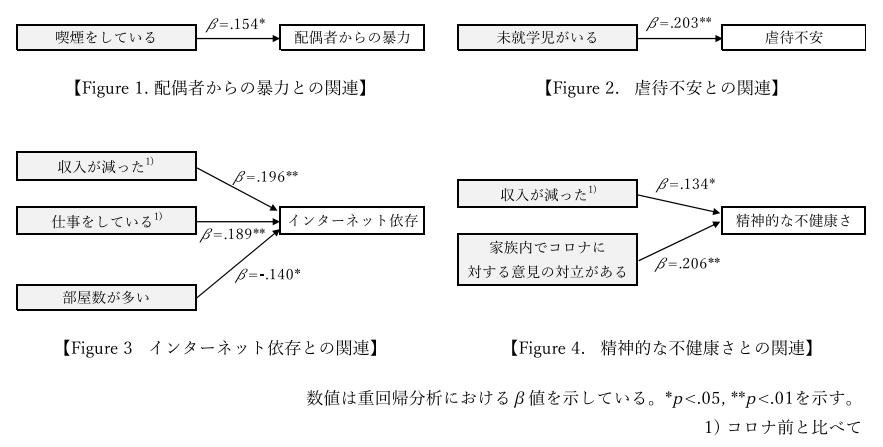 NazologyInfo's tweet photo. コロナ禍において家庭で問題が起きやすくなるのはどんな家族？
https://t.co/ACf2fVQ15C

東北大はコロナ禍において家族問題を経験しやすい傾向を調査。因果関係を証明する報告ではありませんが、コロナ禍による生活の変化で家族との関係に悩む人にはどういう点に注意すべきか考える役に立つでしょう https://t.co/knaMzue6OT