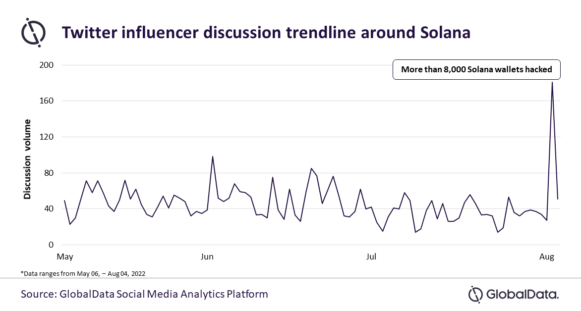 Sarath_GD's tweet photo. #Solana #hack prompts #Twitter influencers to suggest #decentralizedwallets, finds #GlobalData
https://t.co/KwHDxfv0X6
#Cryptocurrency #Cyberattack #GDinfluencers @ReedAlbergotti @joelcomm  @buda_kyiv @codywillard @IvanOnTech @joemccann https://t.co/xqGzsb1TSM