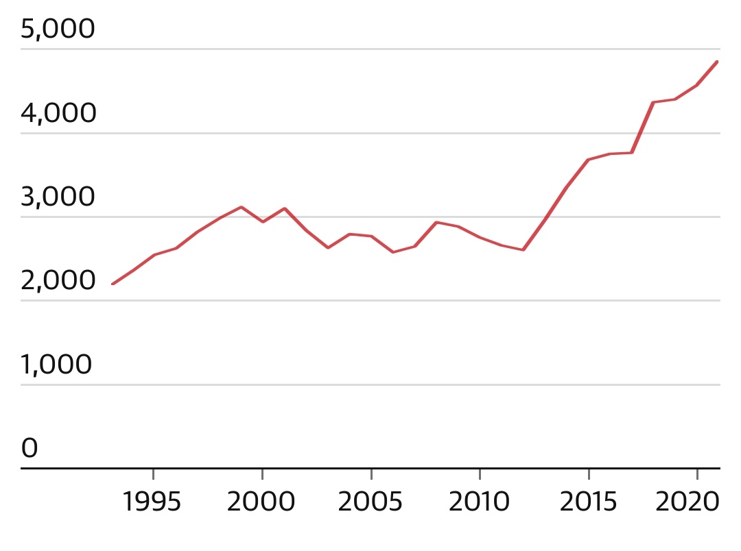 Current deaths trend for #covid19 in the UK.
Not really, these are latest overdose death numbers in Eng &amp; Wales. An all time high... If the OD 'epidemic' were a viral 'pandemic' now would be time to change govt policy. These deaths are preventable. Time to decrim <a href="/BorisJohnson/">Boris Johnson</a>