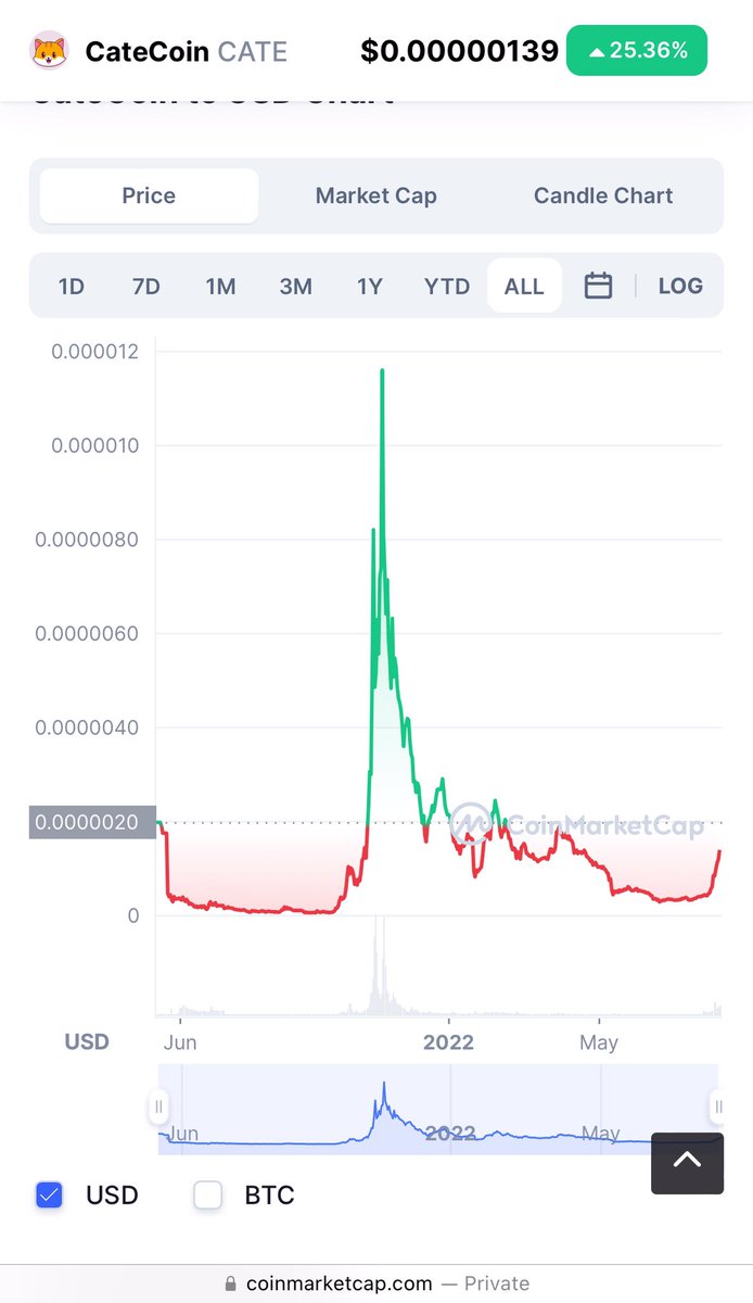 PigsButtNdT8ers's tweet photo. You asking if itβs too late to buy #catecoin?
Take a look at the picture.
Wachu think? π
#CATECOIN #cate #catecoin #delfationary #compounding #CateCoin #100xGem #BinanceCat #CatecoinArmy #CateArmy #BNBΒ #binanceΒ #BSCGems https://t.co/SAcsBz14xf