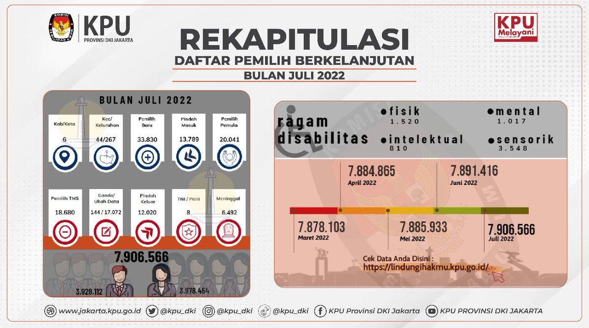 Halo #TemanPemilih KPU Provinsi DKI Jakarta telah selesai melakukan rekapitulasi Daftar Pemilih Berkelanjutan (DPB) bulan Juli 2022.