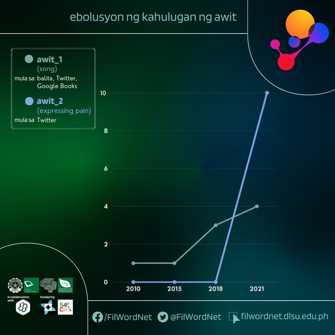 Filipino WordNet tweet media
