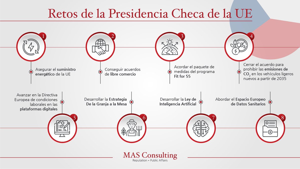 🇪🇺Arranca el nuevo curso en Bruselas. ¿Cuáles son los retos que tiene por delante la Presidencia Checa? #EU2022CZ 🇨🇿

En esta infografía os contamos los principales retos a los que hará frente.

Más información 👉 masconsulting.es/blog/2022/06/3…