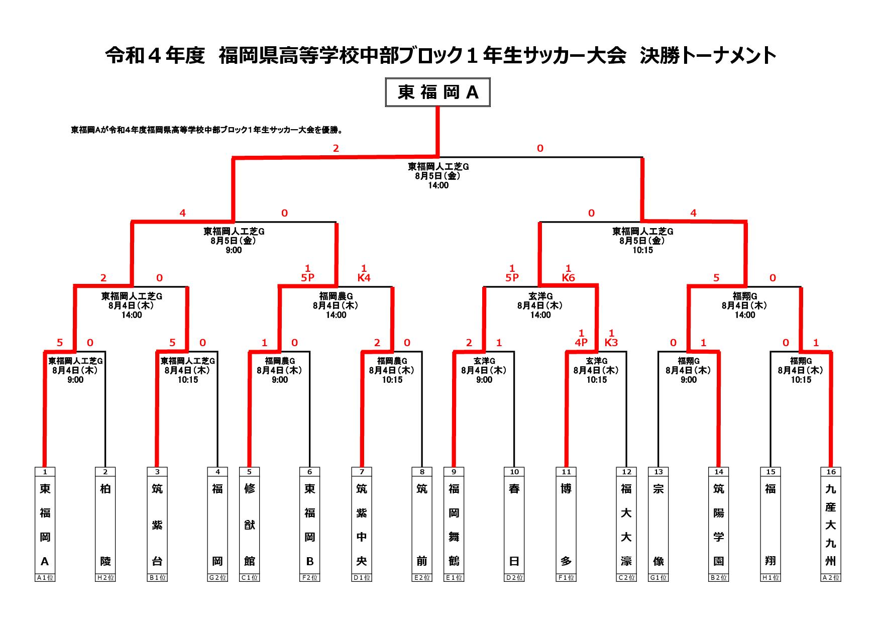 赤い彗星 東福岡高校サッカー 結果 令和４年度福岡県高校中部ブロック１年生サッカー大会 決勝 ８月５日 金 14 02 東福岡a２ ０筑陽学園 東福岡人工芝g 東福岡aが令和４年度福岡県高校中部ブロック１年生サッカー大会を優勝 T Co
