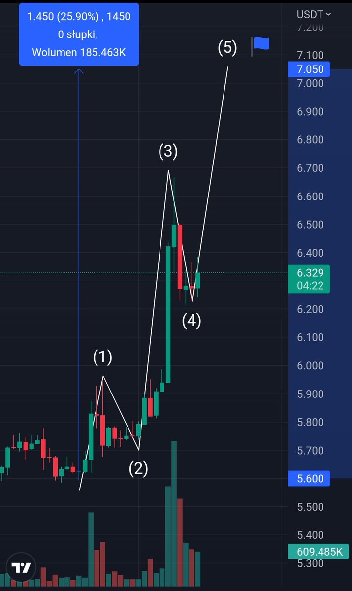 CryptoShadoow's tweet photo. $WAVES 
5th wave for 1h Elliott soon?

at $ 5.7, I called with waves soon to start moon sessions ✍️

a moment later there was a demand impulse , 
learn the market, understand it and earn money, and do not blindly see the profits of others 📖

#waves #altcoin #cryptotrading https://t.co/aJjrIlGmKI