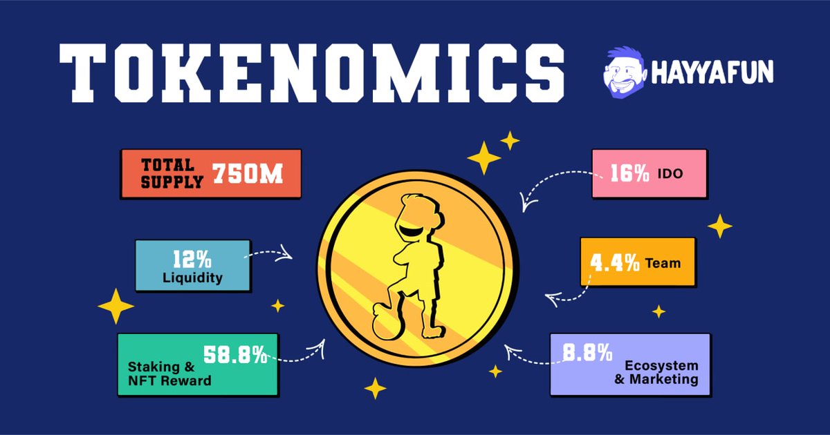 HayyaFun's tweet photo. ๐ธ๐ณ ๐ TOKENOMICS ๐ ๐ธ๐ณ
โก๏ธ Total Supply: 750,000,000 $HAF
โก๏ธ Allocation:
- IDO (16%)
- Liquidity (12%)
- Staking & NFT Reward (58.8%)
- Team (4.4%)
- Ecosystem & Marketing (8.8%)
#nft #NFTCommunity #HayyaFun #WorldCup2022 https://t.co/Ibi8SzgaVT