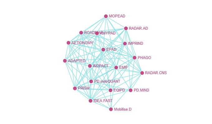 IMI2_NEURONET's tweet photo. Our interactive project map represents the network of @IHIEurope #neurodegeneration projects. 
Each node in the network represents a single project.
By clicking, touching or dragging a project node, you can see how it is connected to other projects. https://t.co/rTBga0DQSB https://t.co/dgXiCEUlFu