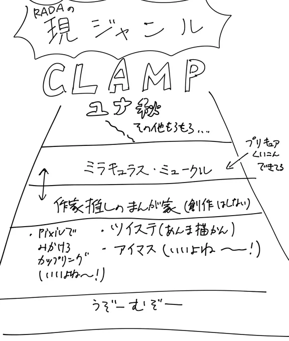 そんな気がする
少女漫画作家推しめっちゃしてるんだけど、それに関して創作活動はしないので創作と熱量って本当に≠だな〜 