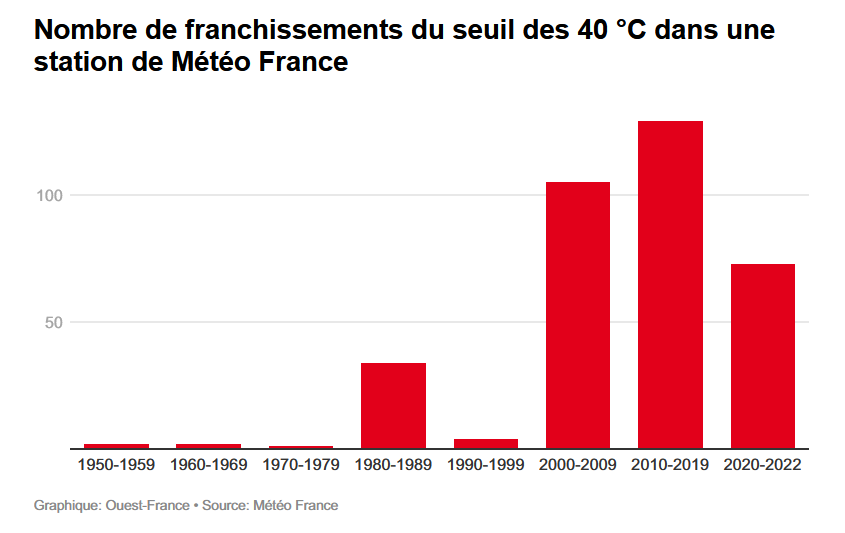 Meteovilles's tweet image. 🌡️Les 40°C n'ont été franchis que 2 fois entre 1950 et 1959 sur le réseau principal de @meteofrance mais 105 fois entre 2000 et 2009, 129 fois entre 2010 et 2019 et déjà 73 fois entre 2020 et 2022.
Une température autrefois rare sur la #France qui devient de plus en plus commune.
