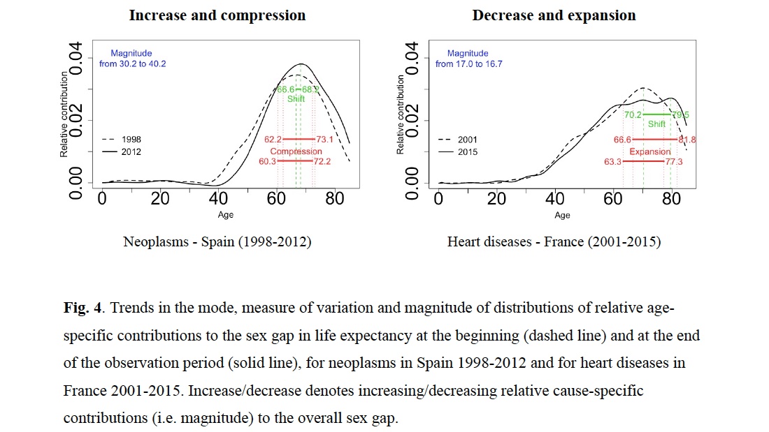 GENUS (@genus_journal) on Twitter photo New paper by Feraldi and <a href="/VZarulli/">Virginia Zarulli</a>: Even if the sex difference in life expectancy by some causes of death is widening, its age-specific distribution is compressing on a narrower range. Some ages see, anyway, a reduction of the inequality.
Link here: 👇genus.springeropen.com/articles/10.11… New paper by Feraldi and <a href="/VZarulli/">Virginia Zarulli</a>: Even if the sex difference in life expectancy by some causes of death is widening, its age-specific distribution is compressing on a narrower range. Some ages see, anyway, a reduction of the inequality.
Link here: 👇genus.springeropen.com/articles/10.11…