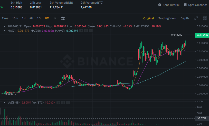 CatBonk1's tweet photo. #BNB/#BTC still going up, @binance chain soon first #cryptocurrency? 

- Inevitable https://t.co/7YpTCVn2SY