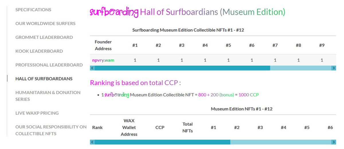 PerfectMintage's tweet photo. Hi #Surfer, #Grommet, #Kook, #Professional and also not forgetting those on #NFTCommunity,
Our #Surfboarding : #Hall of #Surfboardians is up at https://t.co/wVVySAuF7X❣️❣️❣️
Are you ready to get those #Promo #NFTs on @AtomicHub @waxstash @nfthiveio & #Blends on @neftyblocks? https://t.co/KdxL9MW2RB