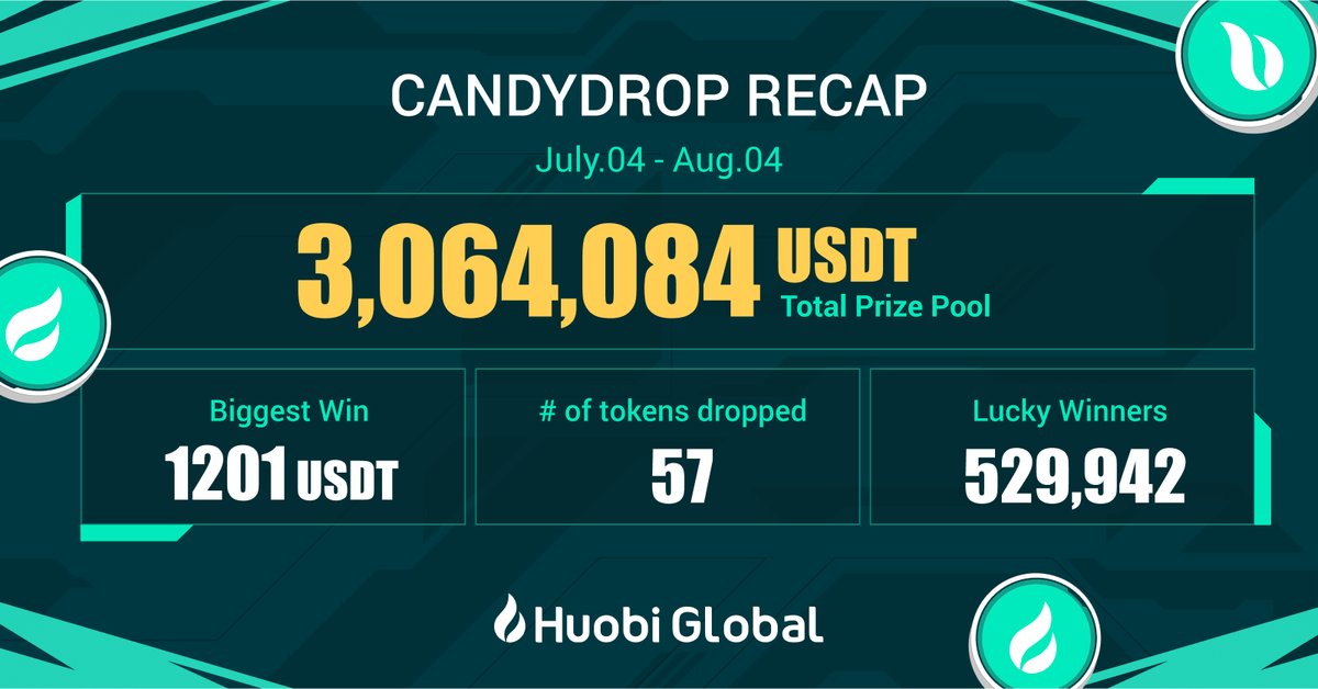 HTX_Global's tweet photo. 🍭#CandyDrop Monthly Recap:

🤑 $3,064,084 Prize Pool
🤝 529,942 Lucky Winners
💰 1201 $USDT BIG WIN

💥Next up $KOK &amp; #LovelyINU #Airdrops!

➡️https://t.co/bVpjCrxtQz https://t.co/uoFnc2a1Gd