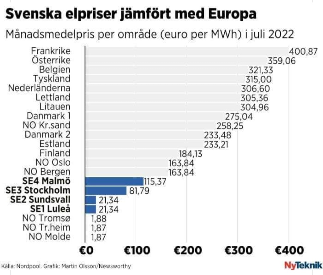 Det är synd om oss i Sverige. Men mer synd om dem i Finland, Estland, Danmark, Litauen, Lettland, Nederländerna, Tyskland, Belgien, Österrike och Frankrike - europeiska länder med dyrare el än vi.
