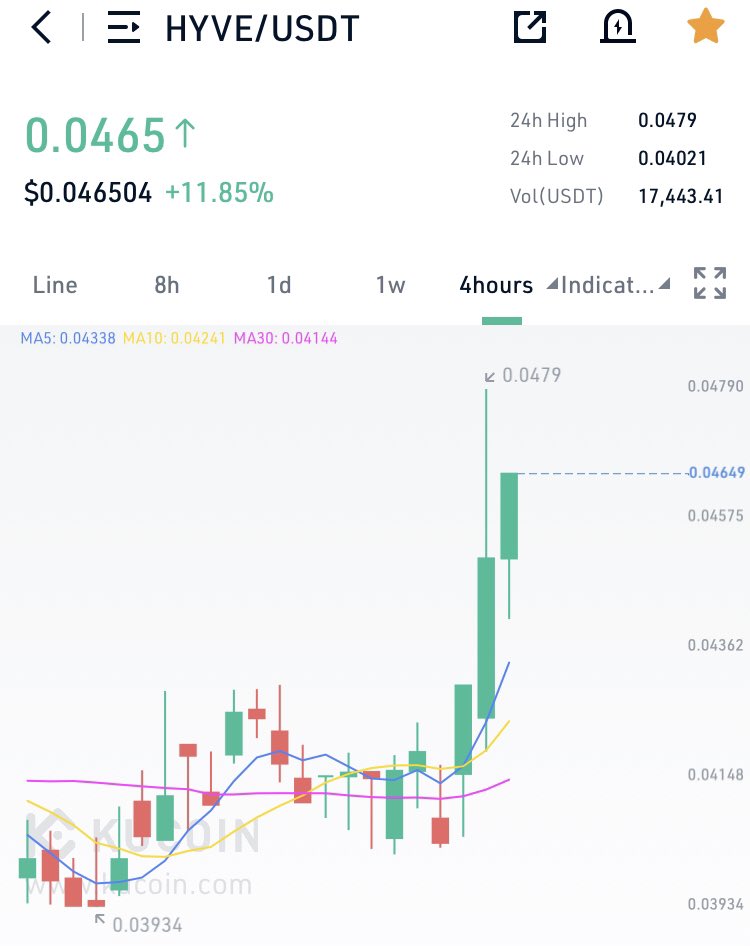 $hyve going as plan guys. just a little more push &amp; fomo begins. which can take it to 0.06+. one of the best bottom coin now 💎🚀💎

$arnm $flow $zbc $edg $ioi $apl $ixs $frr $fra $psl