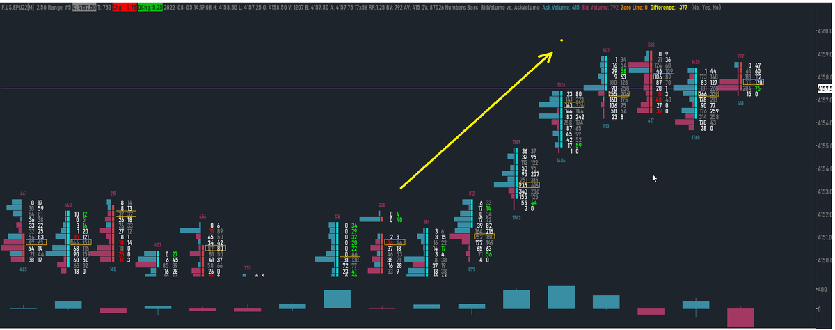 scindicators's tweet photo. Trapped sellers and new buy activity https://t.co/ExmJAWuFdV