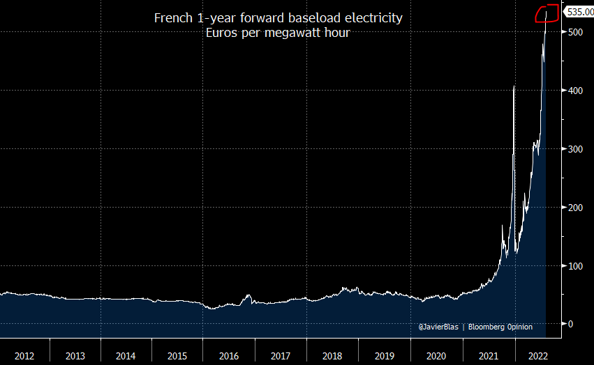 Plus haut plus longtemps

French 1-year forward baseload electricity climbs to fresh record high of €535 per MWh (chart below). The 2010-2020 average was €45.3 per MWh. 

The same German contract also hits a fresh all-time high, at €413 per MWh #EnergyCrisis #energytwitter
