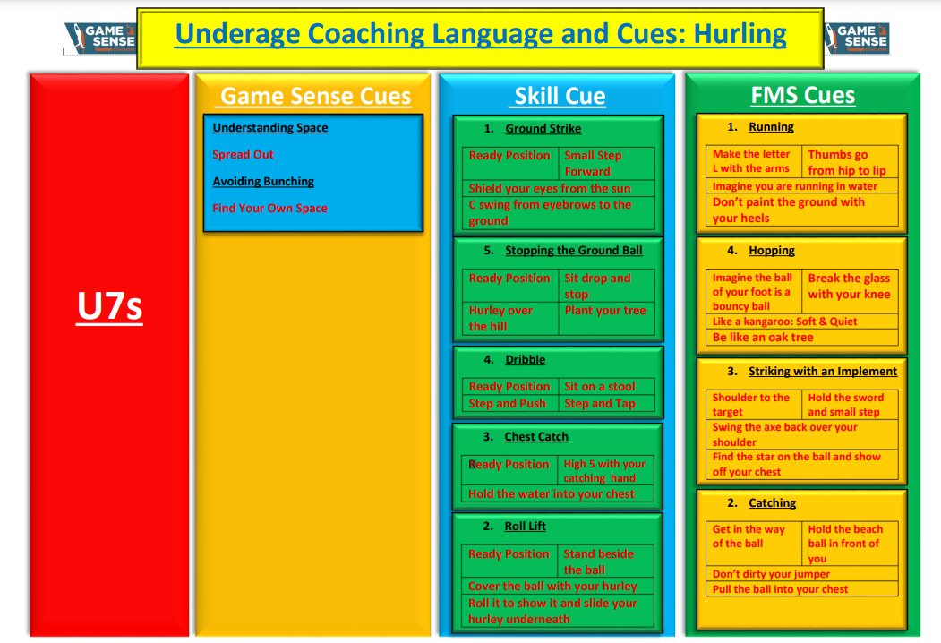 Does every coach in your club use the same language when it comes to tactical concepts, skills, FMS & athletic development?? If they don't, should they? Is there a plan? Would it be more player friendly? Have a look at U-7 hurling language & cues. #Coaching @GAAmeCoaching