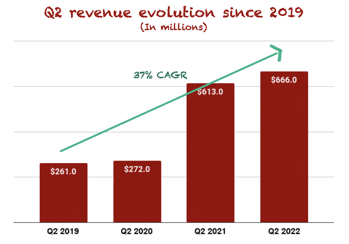 I decided to write a thread about PINS Q2 earnings. Earnings were