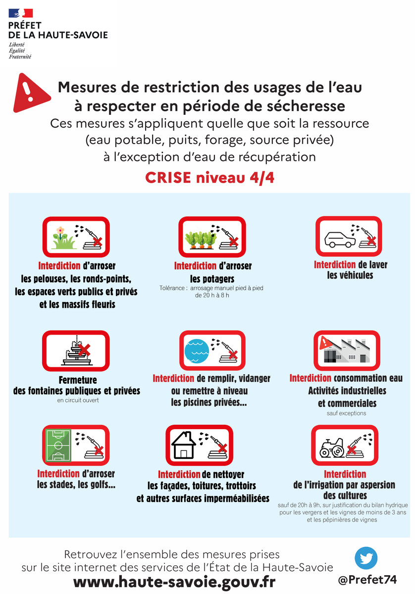 Prefet74's tweet photo. La #Sécheresse en #HauteSavoie s'aggrave !
⚠️Depuis ce jour, en plus du #Chéran, les secteurs des #Dranses, des #Usses, du #Fier et du #SudOuestLémanique sont placés en crise - niveau 4/4
Infos complètes ➡️ https://t.co/DctRiG13mj
Les restrictions en place sur ces 5 secteurs ⤵️ https://t.co/IOf6rxY61Q
