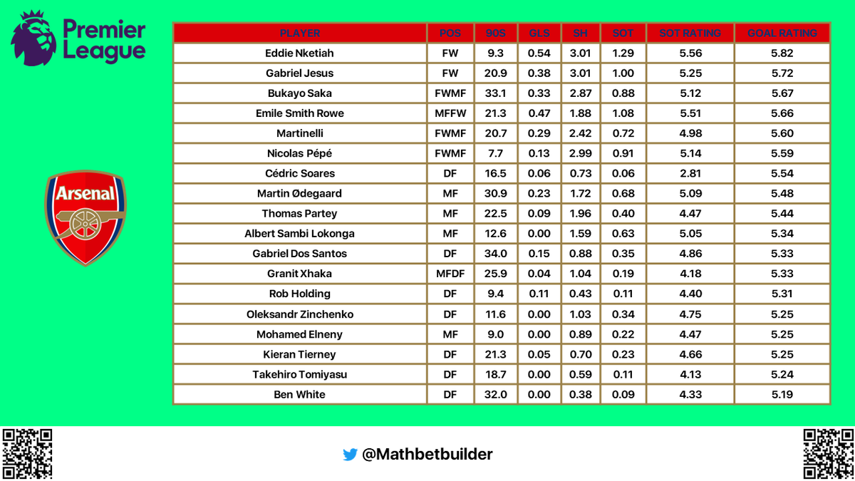 Mathbetbuilder's tweet image. Welcome back everyone! Football is back and it's Home. Congrats to our @Lionesses 
Opening the #PremierLeague tonight we have #CRYARS 
Arteta's boys are looking good with Jesus at the Wheel!
👇My algorithm predictions using last season's data set, so be very advised.
#bettingtips