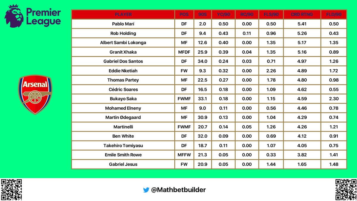 Mathbetbuilder's tweet image. Welcome back everyone! Football is back and it's Home. Congrats to our @Lionesses 
Opening the #PremierLeague tonight we have #CRYARS 
Arteta's boys are looking good with Jesus at the Wheel!
👇My algorithm predictions using last season's data set, so be very advised.
#bettingtips