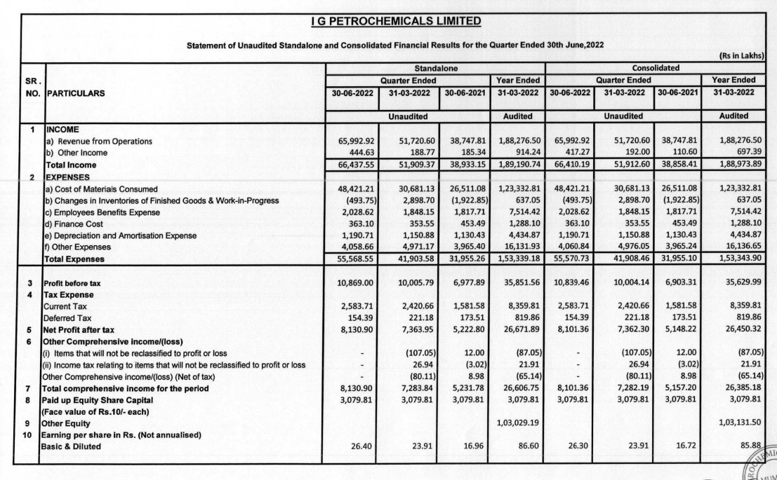 alkeshthakkar's tweet photo. #IGPL
I G PETROCHEMICALS RESULT https://t.co/DUKJtoz0x5
