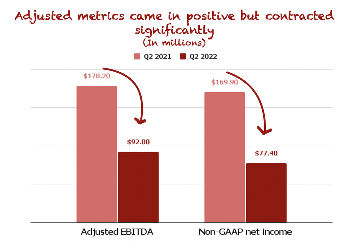 I decided to write a thread about PINS Q2 earnings. Earnings were