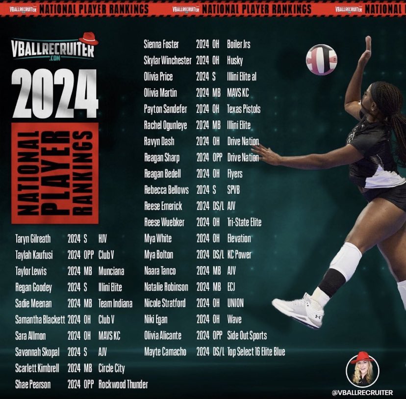 Mya Bolton (@bolton_mya) on Twitter photo Thank you so much <a href="/VBallrecruiter/">Kara Hill</a> for this recognition!! <a href="/kcpowervb/">KC Power Volleyball</a> <a href="/PrepDig/">Prep Dig 🏐</a> <a href="/PrepVolleyball/">PrepVolleyball.com</a> Thank you so much <a href="/VBallrecruiter/">Kara Hill</a> for this recognition!! <a href="/kcpowervb/">KC Power Volleyball</a> <a href="/PrepDig/">Prep Dig 🏐</a> <a href="/PrepVolleyball/">PrepVolleyball.com</a>