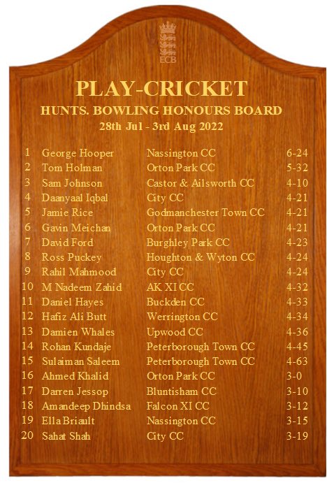 Nassington CC (@nassington_cc) on Twitter photo Top of the leaderboard for <a href="/GeorgeHooper781/">George Hooper</a> and first time there for Ella. Congratulations 👏 🎉 Top of the leaderboard for <a href="/GeorgeHooper781/">George Hooper</a> and first time there for Ella. Congratulations 👏 🎉