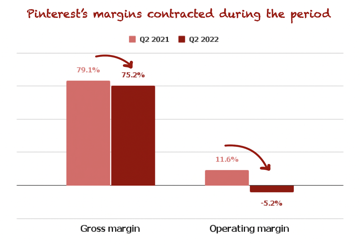I decided to write a thread about PINS Q2 earnings. Earnings were