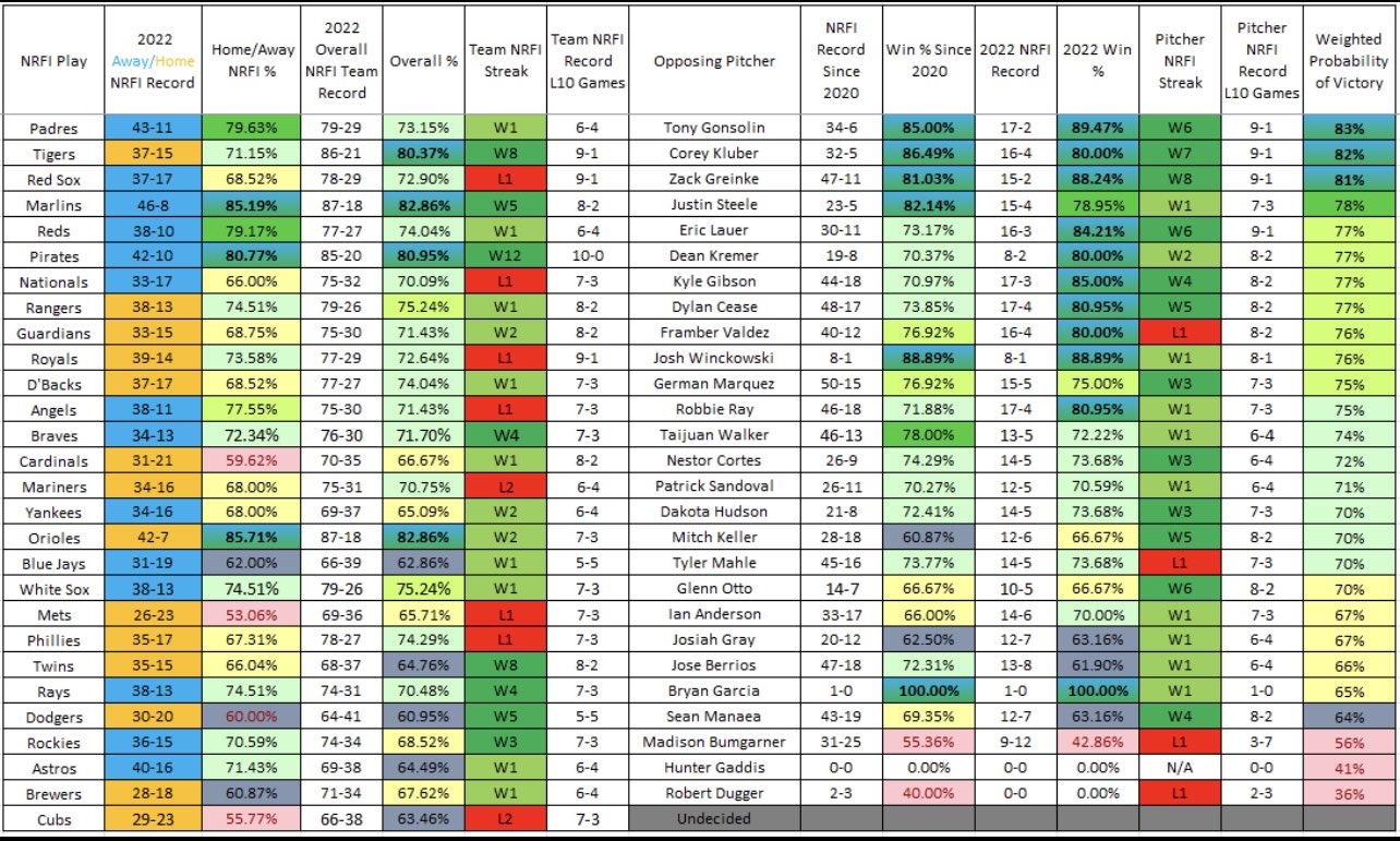 NRFI Analytics on Twitter: "NRFI data and Hot Pitchers write up have