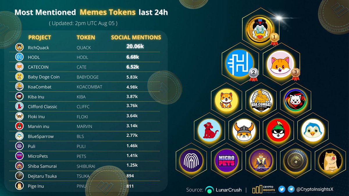 CryptoInsightsX's tweet photo. 📢Most Mentioned #MEMES Tokens last 24h🔥

🥇 $QUACK @RichQuack
🥈 $HODL @HODL_OFFICIAL
🥉 $CATE @catecoin
#BABYDOGE @babydoge
#KOACOMBAT @KoaCombat
$KIBA @KibaInuWorld
$CLIFFC @Cliff_Classic
$FLOKI @RealFlokiInu
$MARVIN @Marvin_Inu
$BLS @BlueSparrowETH
$PULI @Puli_Token https://t.co/dyIju6i7C3