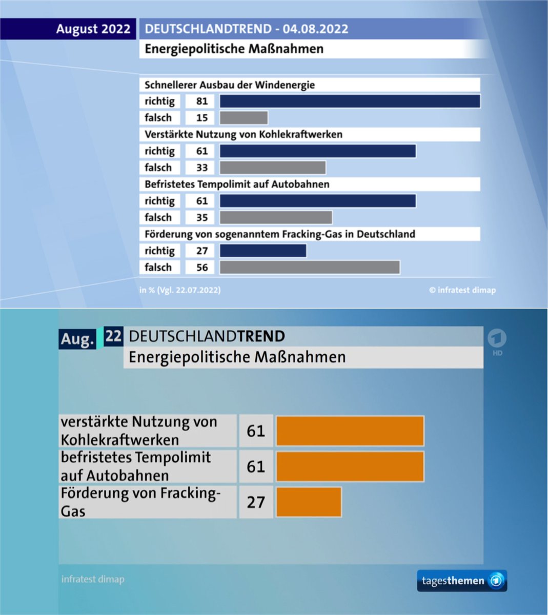 Beim #ARD Deutschlandtrend war 
'Schnellerer Ausbau der Windenergie'
die wichtigste energiepolitische Maßnahme.
In den Tagesthemen wurde diese wichtigste Maßnahme einfach weggelassen.