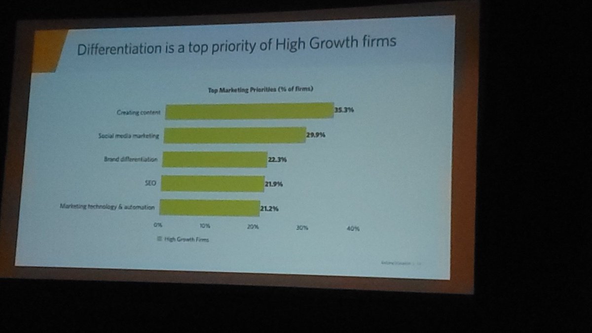 BrockStorrusten's tweet photo. Great @ACEC_NC session with @HingeMarketing at Omni Grove Park...using data and research is essential for firm success!  What issues are you solving for clients, recruits, communities...and your business? #listen  #thoughtleadership #differentiate #automation @WithersRavenel https://t.co/ix5hg4t2pC