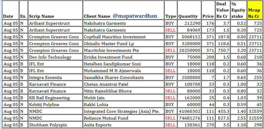 MAPATWARDHAN's tweet photo. *Today's bulk / block deals*
#Arihant #Crompton #DevInfo #IFL #Integra #Karnavati #KRRail #Kshitij #NMDC #Shubham https://t.co/u4QQm1ld7a