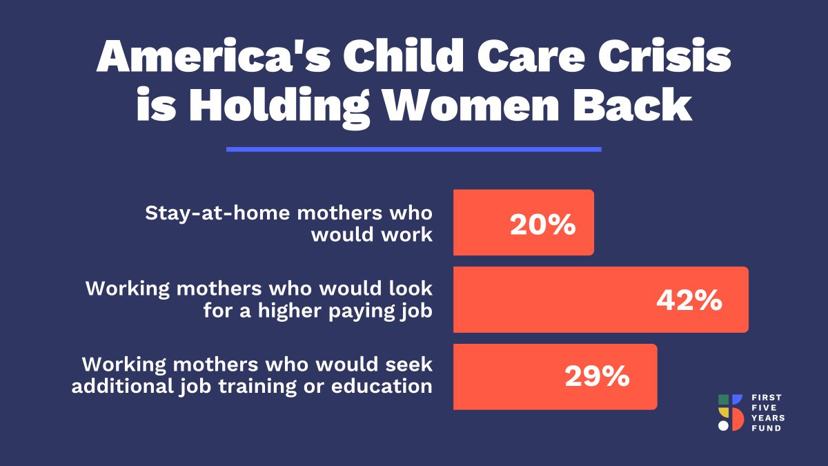 As Congressional Democrats advance a reconciliation package that eliminated all funding for #childcare, millions of women are unable to pursue jobs or greater economic security because of America's child care crisis.

Working families want to know: #WheresChildCare?