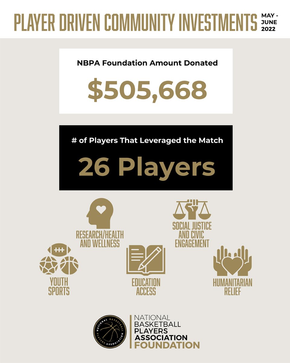 TheNBPA's tweet photo. The NBPA Foundation is pleased to announce more than $500,000 in matching player grants. Closing out its fiscal year, the NBPA Foundation partnered with 26 current and former players to match their philanthropic efforts in their communities.

Learn more: https://t.co/jTcks7oVCX https://t.co/P4RmLwEA69