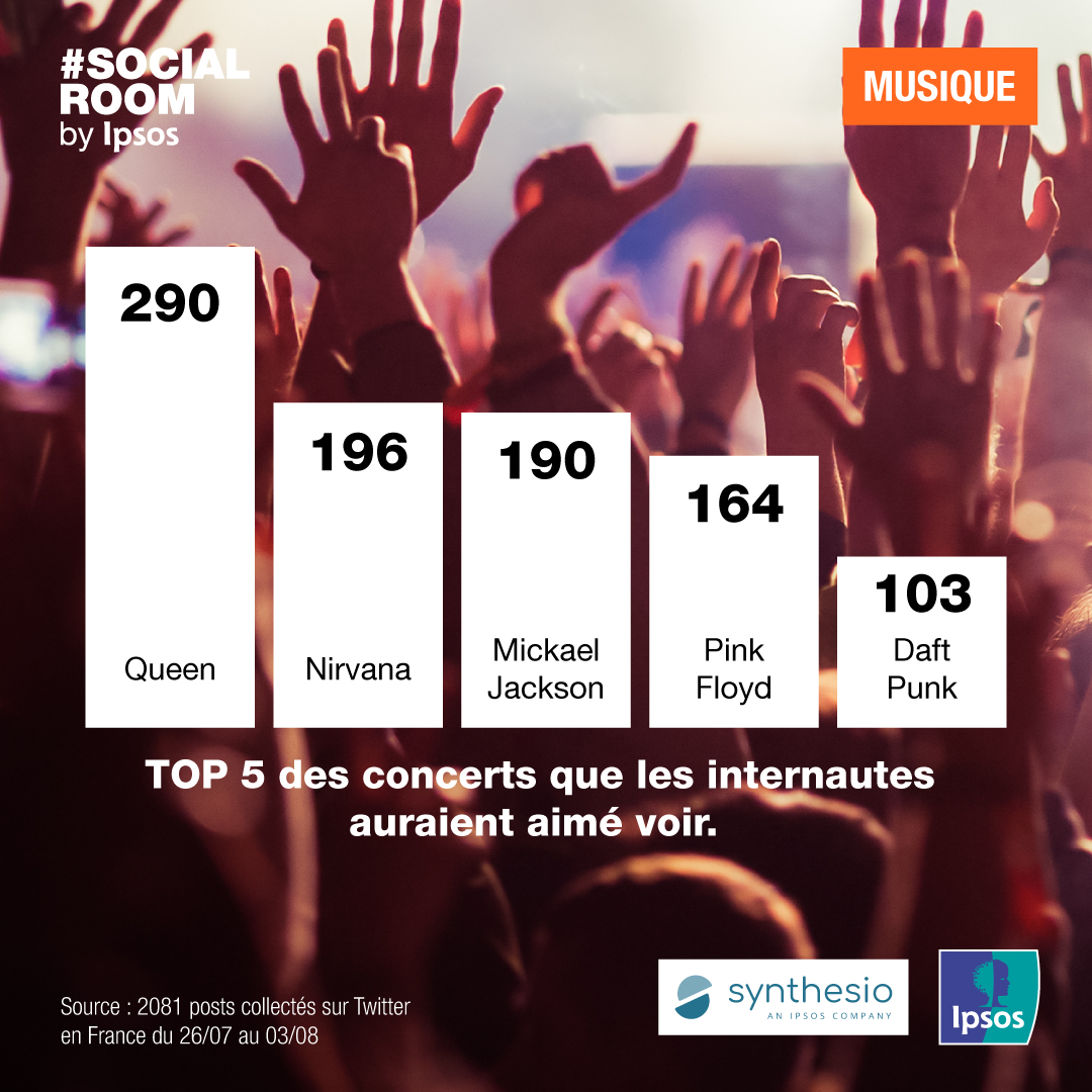 Ipsos France (@ipsosfrance) on Twitter photo Dans l’ordre, par nombre de mentions (2/2) ⤵
👑 Les légendaires #Queen avec #freddymercury (290)
🎸 Suivi des tempêtueux #Nirvana (196)
👞Le roi de la pop <a href="/michaeljackson/">Michael Jackson</a> (190)
🇬🇧 Le groupe mythique <a href="/pinkfloyd/">Pink Floyd</a> (164)
📀 Le duo casqué <a href="/daftpunk/">Daft Punk</a> (103), séparé l'an dernier Dans l’ordre, par nombre de mentions (2/2) ⤵
👑 Les légendaires #Queen avec #freddymercury (290)
🎸 Suivi des tempêtueux #Nirvana (196)
👞Le roi de la pop <a href="/michaeljackson/">Michael Jackson</a> (190)
🇬🇧 Le groupe mythique <a href="/pinkfloyd/">Pink Floyd</a> (164)
📀 Le duo casqué <a href="/daftpunk/">Daft Punk</a> (103), séparé l'an dernier
