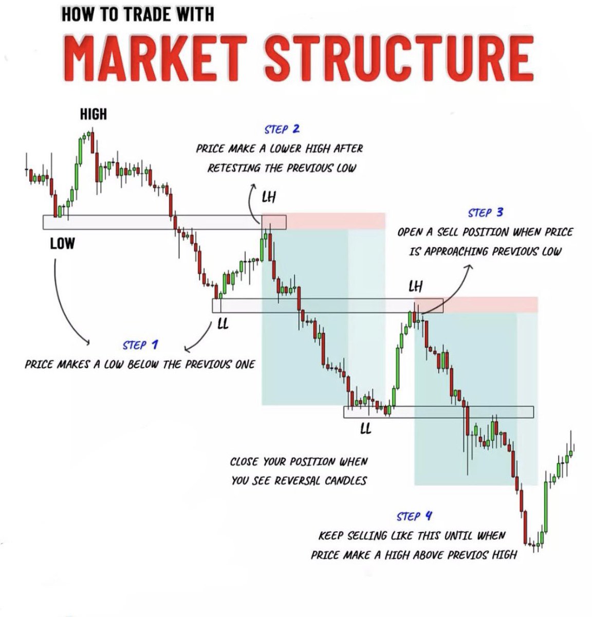 SoulzBTC's tweet photo. How to trade based on Market Structure 📈

Before entering on a trade, ALWAYS check his MS. Preferably on 4H-1D.

You will know if we are in an uptrend or downtrend.

Follow the trend, until it ends. https://t.co/k0NnxLzlEv