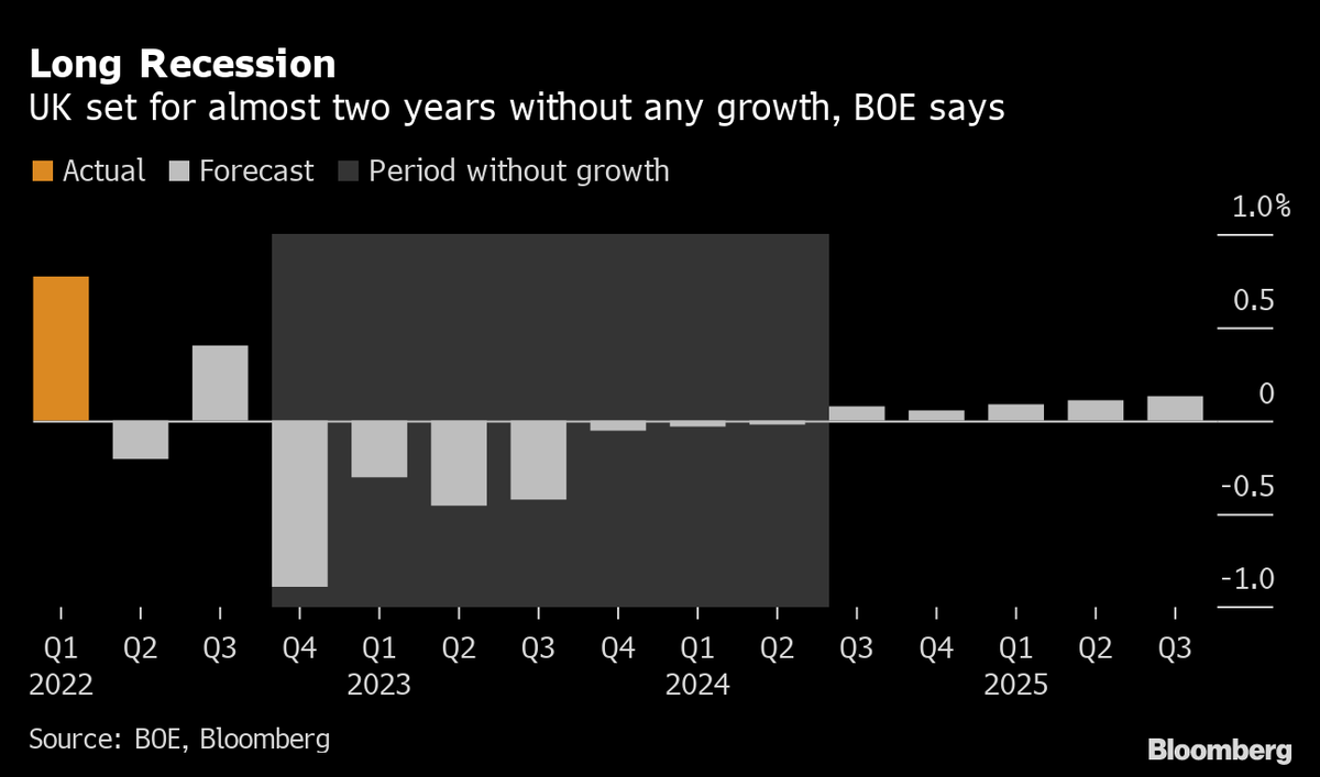 Recession looming as the Bank of England hike rates by 0.5%. Liz Truss wants to save the day with tax cuts. Tax cuts would add to inflationary pressure and give room for BoE to keep hiking interest rates.

Read more on our blog: lnkd.in/ezbVma3J

#bankofengland #recession