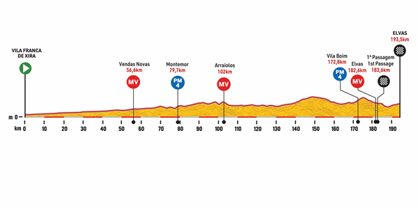 🇵🇹 The peloton are right into the thick of the action at #VoltaaPortugal as they take on a rolling day before ramping up to the fortress city of Elvas.

4th in the prologue, <a href="/joeyrosskopf/">Joey Rosskopf</a> begins the day in the KOM jersey.

Live on RTP.pt 📺

#HumanPoweredHealth